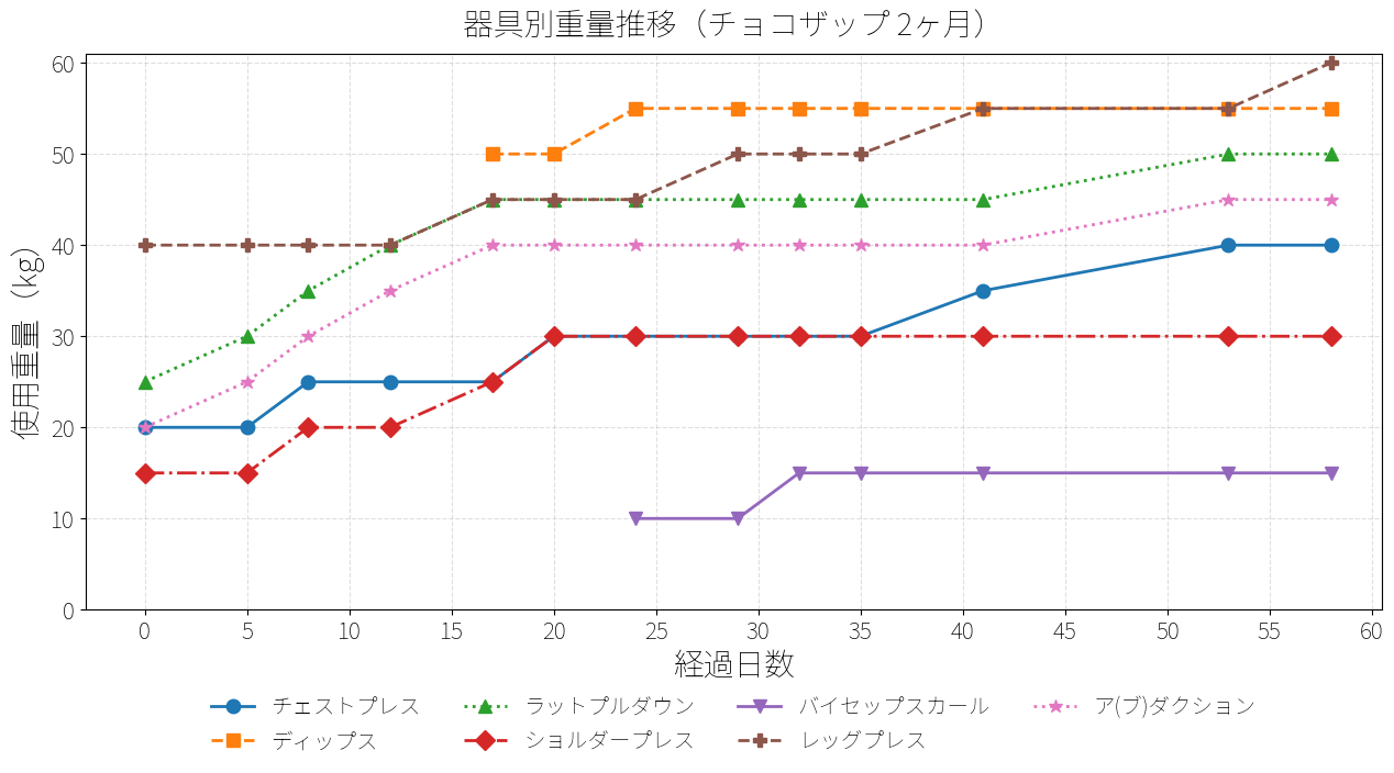 器具別重量推移（チョコザップ 2ヶ月）